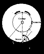 Legile lui Kepler și configurațiile planetare