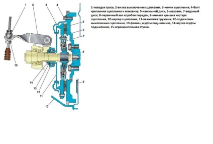 Înlocuirea, reglarea și repararea ambreiajului prin mâinile proprii