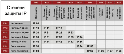 Protecție ip Descrierea detaliată a sistemelor de protecție ip