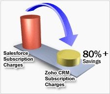 Zoho crm recenzie, recenzii, analogi, alternative