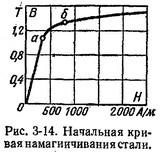 Електротехніка, електромагнетизм, ферромагнетики, їх намагнічування і перемагнічування