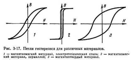 Inginerie electrică, electromagnetism, ferromagnetică, inversarea magnetizării și magnetizării