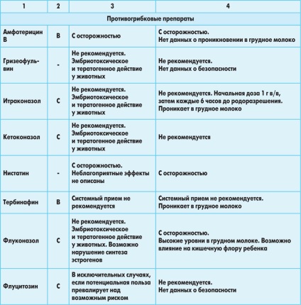 Farmacoterapia bolilor de ORL la femeile gravide