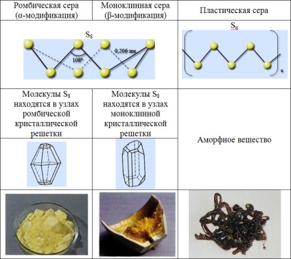 Formula de sulf din chimie