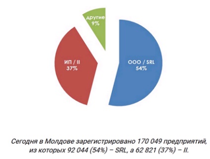 Instrucțiunea de înregistrare a unei întreprinderi în moldova