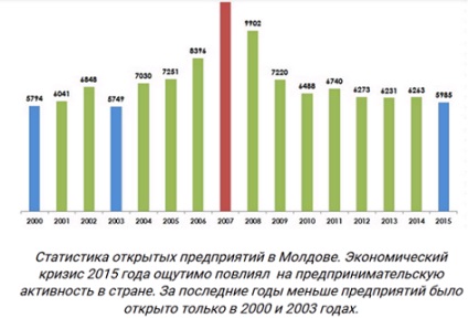 Instrucțiunea de înregistrare a unei întreprinderi în moldova