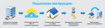 Cum de a cumpăra un apartament într-o clădire nouă prin intermediul unui site de construcții de locuințe articole despre imobiliare în Kazahstan