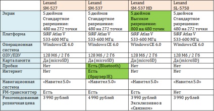 Cum să nu confundați în alegerea unui navigator în mașină