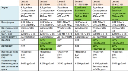 Cum să nu confundați în alegerea unui navigator în mașină