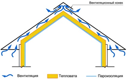 Cum să izolați în mod corespunzător mansarda din interior