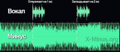 Cum să opriți vocea interpretului în programul de audiție - adobe