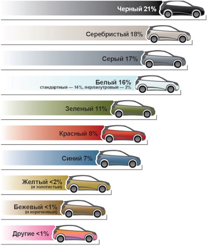 Cum sa vinzi o masina - este culoarea importanta?