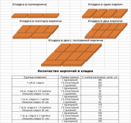 Cum de a calcula numărul de cărămizi de care aveți nevoie la domiciliu - un calculator, o clădire de cabană din