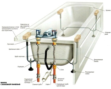 Cum se instalează o baie