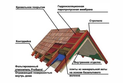 Cum să izolați podul cu propriile mâini - încălzirea podului din interior