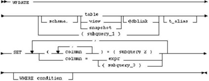 Comanda de actualizare este limba de interogare SQL