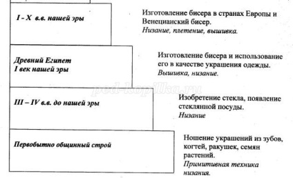 Конспект заняття-подорожі з бісероплетіння «етапи розвитку бісерного мистецтва»