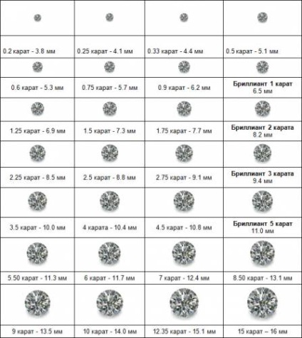 Multiplicitatea pietrelor sau cum se determina greutatea unei pietre conform cartei - totul despre bijuterii - catalog