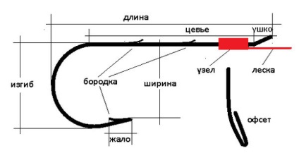 Cârlige pentru alimentator