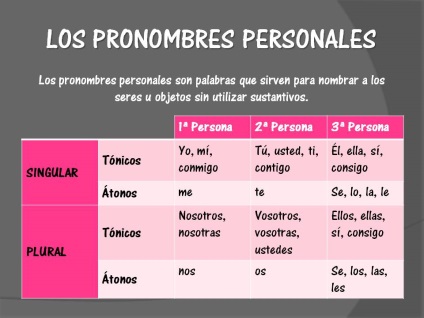 Pronume personale în spaniolă