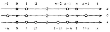 Metode de rezolvare a ecuațiilor diferențiale, metode de diferențe finite
