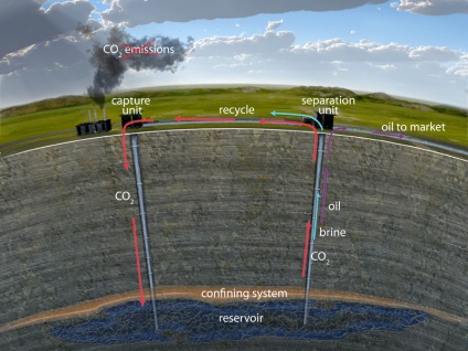 Un defect în sechestrarea geologică a carbonului