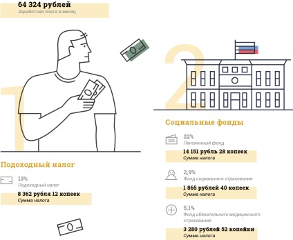 Povara totală a numărului de impozite plătite efectiv de un rus