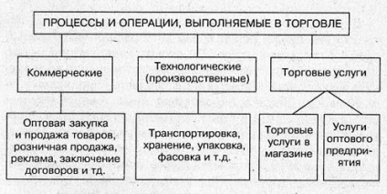 Bazele tehnologiei comerțului, tehnologiei întreprinderilor angro și comerțului cu amănuntul