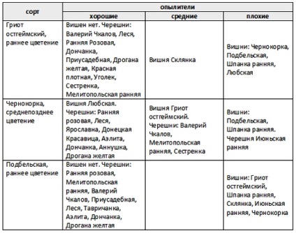 Caracteristicile polenizării pomilor fructiferi, magazin online - дім кадь город плюс