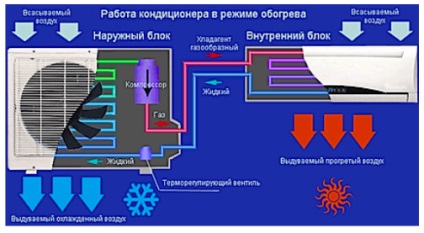 În cazul în care aparatul de aer condiționat (sistem split) ia aerul