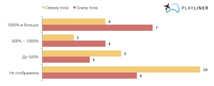 Playliner modul în care pentru a stimula player-ul pentru a face prima achiziție, app2top