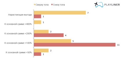 Playliner hogyan lehet ösztönözni a játékos, hogy az első vásárlás, app2top