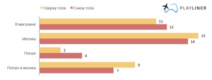 Playliner modul în care pentru a stimula player-ul pentru a face prima achiziție, app2top