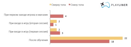 Playliner modul în care pentru a stimula player-ul pentru a face prima achiziție, app2top