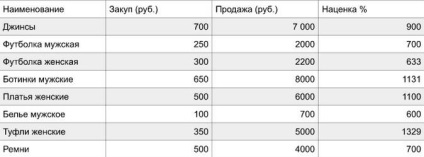 Falsurile ne-au adus 1, 5 milioane de ruble în două luni 