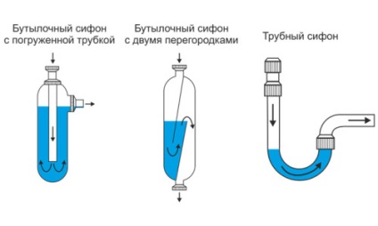 Scurgerea scurgerilor de sifoane în conformitate cu regulile pentru chiuveta pentru diagnosticarea pagubelor