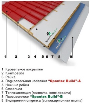 Pânză spantex construi