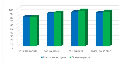 Creșterea productivității și a viabilității păsărilor