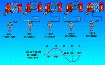 Principiul de funcționare a alternatorului și a generatorului de curent continuu