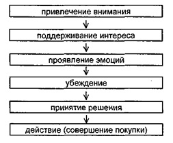 Procesul de expunere și percepție a publicității - stadopedie