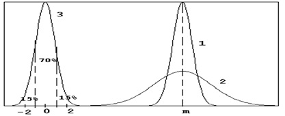 Distribuție Gaussiană