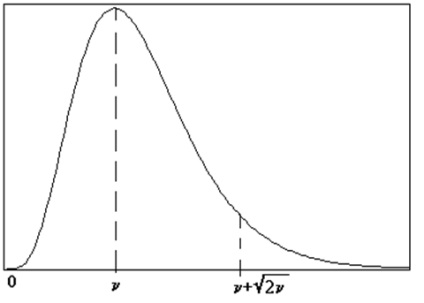 Distribuție Gaussiană