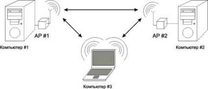 Telepítés elosztott vezeték nélküli hálózatok (WDS) otthon
