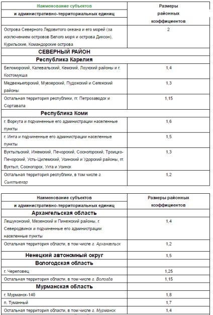 Nord premium în regiunile din Nordul de Nord 2017