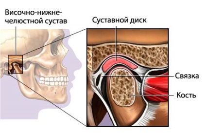 Sindromul de disfuncție a articulației temporomandibulare - o prezentare generală a subiectului - portal medical eurolab