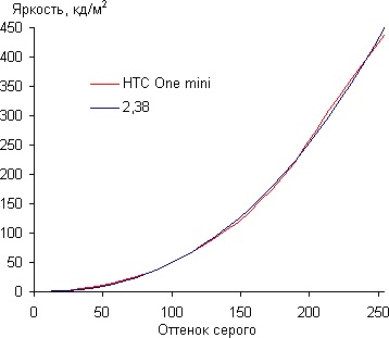 Htc un mini smartphone