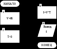 Elaborarea diagramelor structurale ale algoritmilor și programelor