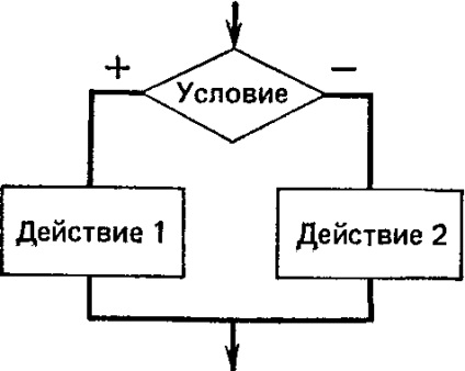 Scheme structurale de algoritmi - stadopedia