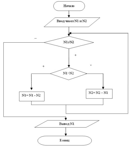 Scheme structurale de algoritmi - stadopedia