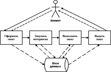 Същност и принципи на бизнес процес реинженеринг - studopediya